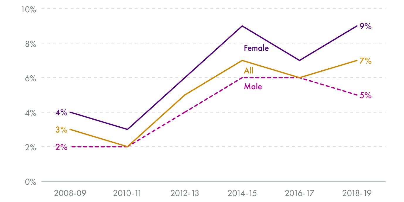 This graph shows the trends in the percentage of females, males, and all persons reporting ever self-harming from 2008-09 to 2018-19. Data is provided in the text description of the graph.